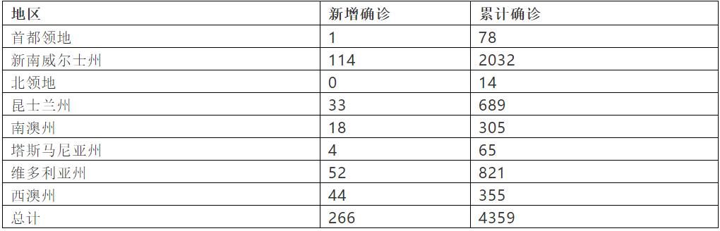 澳大利亚最新疫情概况及其影响