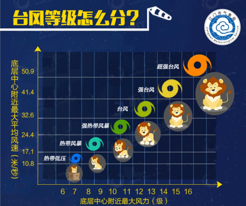 最新台风等级解析